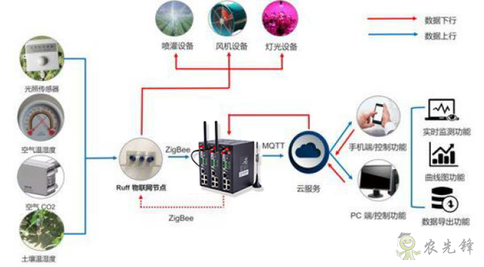 農業物聯網中工業路由器的應用