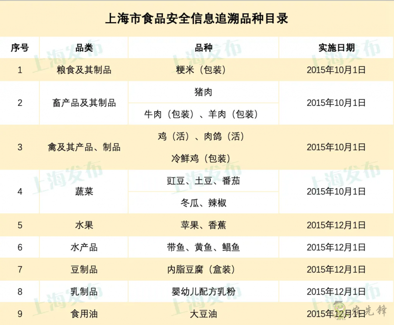 大閘蟹等5種水產(chǎn)品納入食品安全信息追溯管理系統(tǒng)