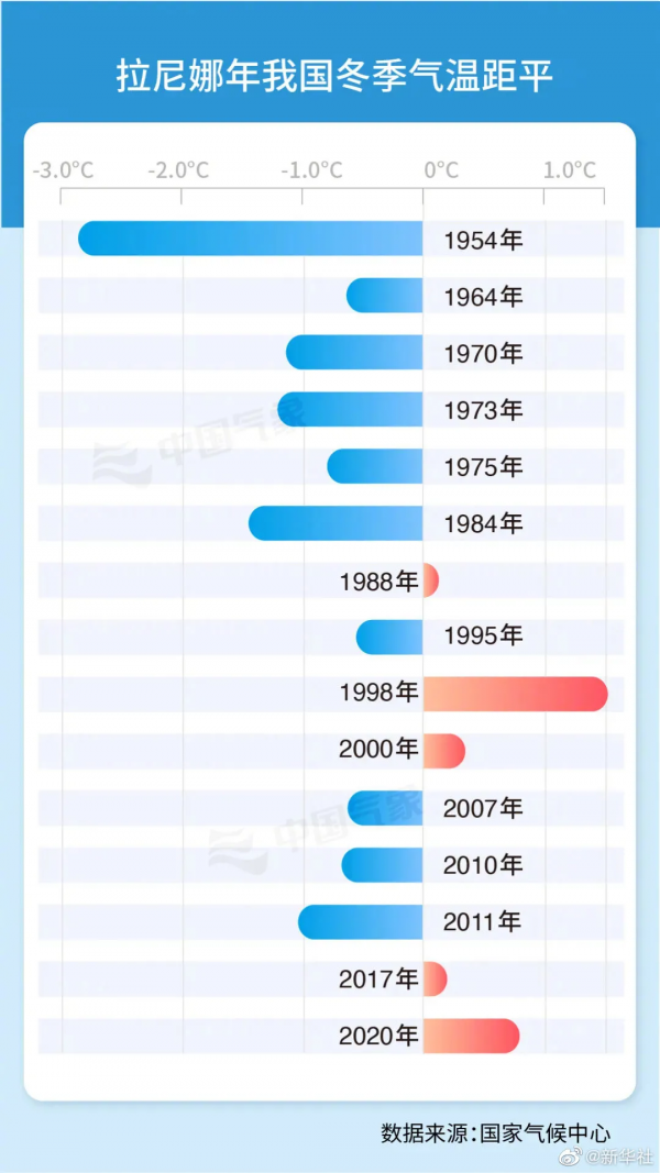 今冬拉尼娜正在形成！農業和糧食生產形勢嚴峻！