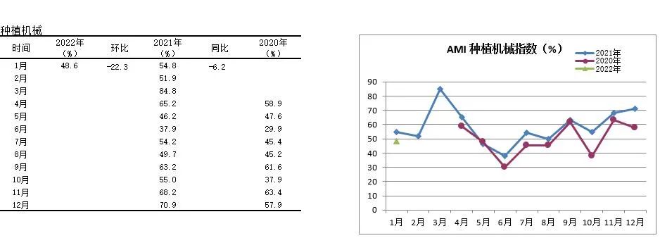 2022年首期中國農機市場景氣指數發布 1月份AMI比上年同期提升6.5個百分點