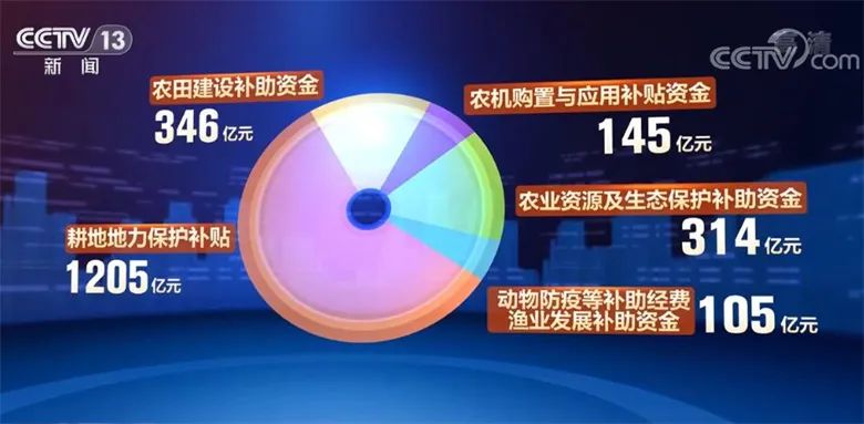 中央財政提前下達(dá)2023年農(nóng)機(jī)購用補(bǔ)貼資金145億元