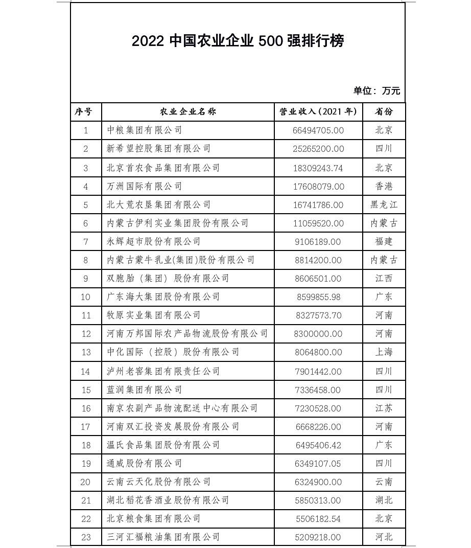 2022中國農業企業500強公示