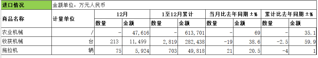 2022年：我國農(nóng)機累計出口金額比去年同期增長1.6%