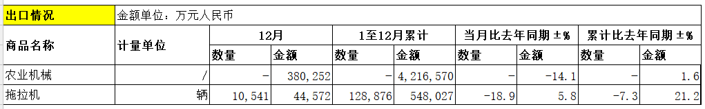 2022年：我國農(nóng)機累計出口金額比去年同期增長1.6%