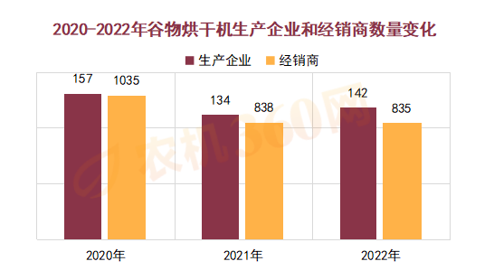 幾家連升幾家連跌 2022年烘干機(jī)廠減8家